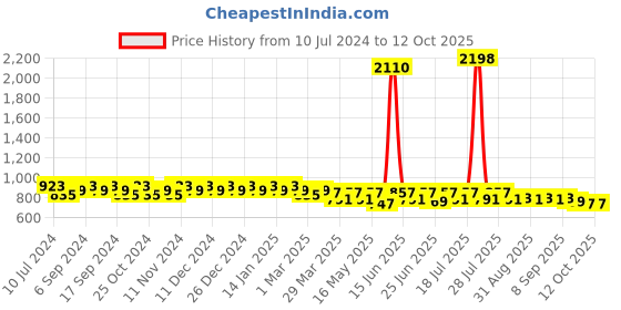 myntra.com mack jonney VIMAL JONNEY Men Pack Of 2 Solid Track Pants mack jonney Price History Graph from 10 Jul 2024 to 11 Oct 2025