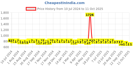myntra.com mack jonney VIMAL JONNEY Men Pack Of 2 Solid Track Pants mack jonney Price History Graph from 10 Jul 2024 to 10 Oct 2025