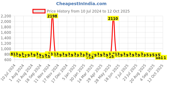 myntra.com mack jonney VIMAL JONNEY Men Pack of 2 Solid Track Pants mack jonney Price History Graph from 10 Jul 2024 to 11 Oct 2025