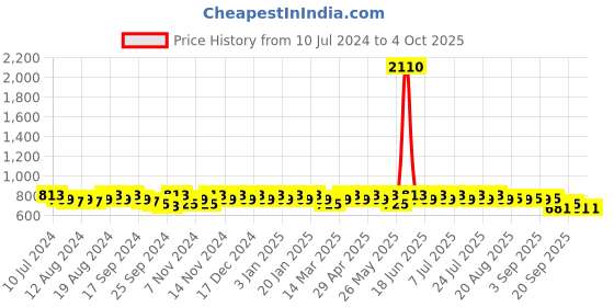 myntra.com mack jonney VIMAL JONNEY Men Pack Of 2 Solid Track Pants mack jonney Price History Graph from 10 Jul 2024 to 4 Oct 2025