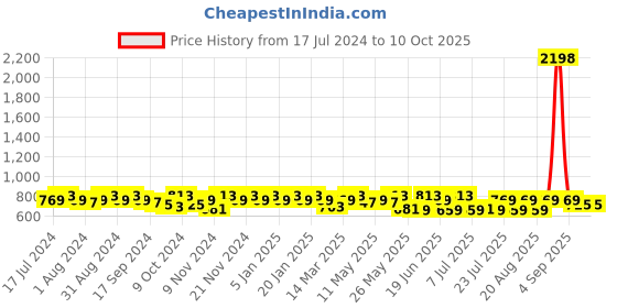 myntra.com mack jonney VIMAL JONNEY Men Pack Of 2 Solid Track Pants mack jonney Price History Graph from 17 Jul 2024 to 4 Oct 2025