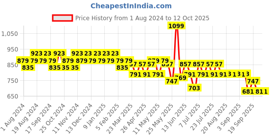 myntra.com mack jonney VIMAL JONNEY Men Pack Of 2 Solid Track Pants mack jonney Price History Graph from 1 Aug 2024 to 11 Oct 2025