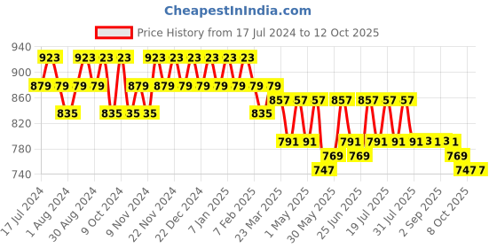 myntra.com mack jonney VIMAL JONNEY Men Pack of 2 Solid Track Pants mack jonney Price History Graph from 17 Jul 2024 to 11 Oct 2025