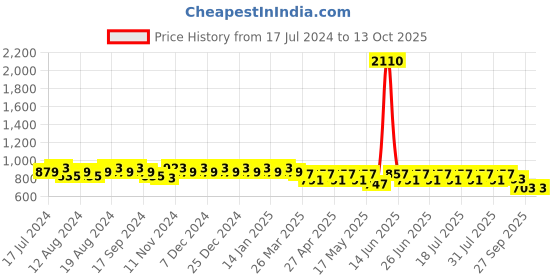 myntra.com mack jonney VIMAL JONNEY Men Pack Of 2 Solid Track Pants mack jonney Price History Graph from 17 Jul 2024 to 13 Oct 2025