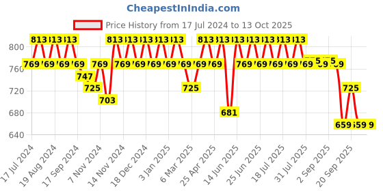 myntra.com mack jonney VIMAL JONNEY Men Pack Of 2 Solid Track Pants mack jonney Price History Graph from 17 Jul 2024 to 13 Oct 2025