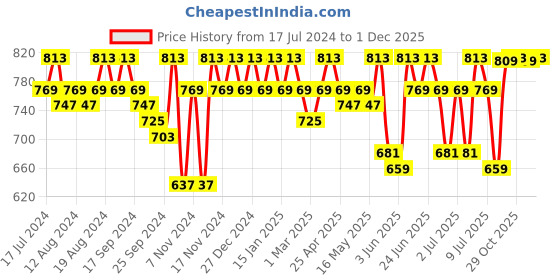 myntra.com mack jonney VIMAL JONNEY Men Pack Of 2 Solid Track Pants mack jonney Price History Graph from 17 Jul 2024 to 1 Dec 2025