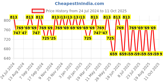 myntra.com mack jonney VIMAL JONNEY Men Pack Of 2 Solid Track Pants mack jonney Price History Graph from 24 Jul 2024 to 9 Oct 2025