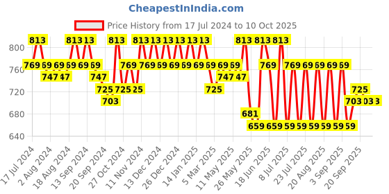 myntra.com mack jonney VIMAL JONNEY Men Pack Of 2 Solid Trackpants mack jonney Price History Graph from 17 Jul 2024 to 9 Oct 2025