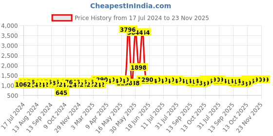 myntra.com mack jonney VIMAL JONNEY Men Pack Of 2 Solid Tracksuit mack jonney Price History Graph from 17 Jul 2024 to 22 Nov 2025