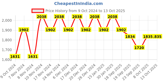 myntra.com mack jonney VIMAL JONNEY Men Pack Of 2 Solid Tracksuit mack jonney Price History Graph from 9 Oct 2024 to 12 Oct 2025