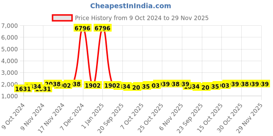 myntra.com mack jonney VIMAL JONNEY Men Pack Of 2 Solid Tracksuit mack jonney Price History Graph from 9 Oct 2024 to 28 Nov 2025