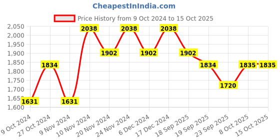 myntra.com mack jonney VIMAL JONNEY Men Pack Of 2 Solid Tracksuit mack jonney Price History Graph from 9 Oct 2024 to 15 Oct 2025