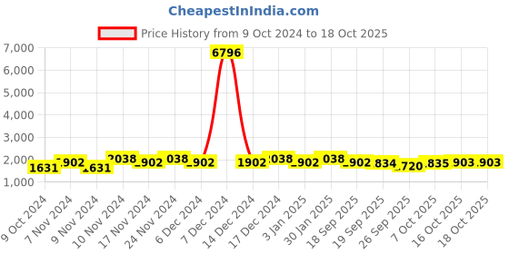 myntra.com mack jonney VIMAL JONNEY Men Pack Of 2 Solid Tracksuit mack jonney Price History Graph from 9 Oct 2024 to 18 Oct 2025
