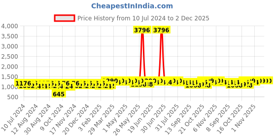myntra.com mack jonney VIMAL JONNEY Men Pack Of 2 Solid Tracksuits mack jonney Price History Graph from 10 Jul 2024 to 1 Dec 2025