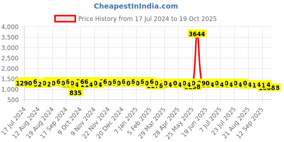 myntra.com mack jonney VIMAL JONNEY Men Pack Of 2 Solid Tracksuits mack jonney Price History Graph from 17 Jul 2024 to 18 Oct 2025
