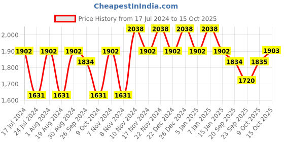myntra.com mack jonney VIMAL JONNEY Men Pack Of 2 Solid Tracksuits mack jonney Price History Graph from 17 Jul 2024 to 15 Oct 2025