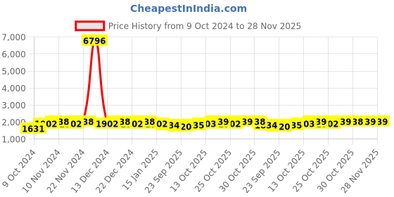 myntra.com mack jonney VIMAL JONNEY Men Pack Of 2 Solid Tracksuits mack jonney Price History Graph from 9 Oct 2024 to 28 Nov 2025