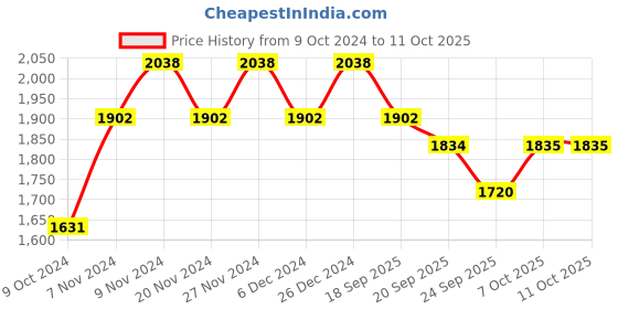 myntra.com mack jonney VIMAL JONNEY Men Pack Of 2 Solid Tracksuits mack jonney Price History Graph from 9 Oct 2024 to 11 Oct 2025