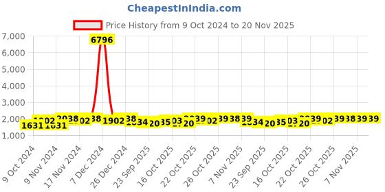myntra.com mack jonney VIMAL JONNEY Men Pack Of 2 Solid Tracksuits mack jonney Price History Graph from 9 Oct 2024 to 20 Nov 2025