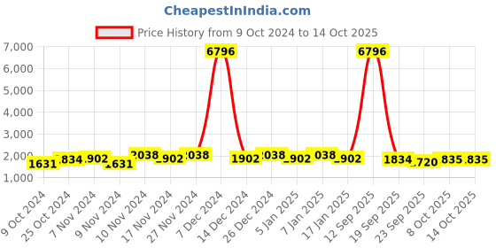 myntra.com mack jonney VIMAL JONNEY Men Pack of 2 Solid Tracksuits mack jonney Price History Graph from 9 Oct 2024 to 13 Oct 2025