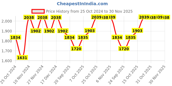 myntra.com mack jonney VIMAL JONNEY Men Pack Of 2 Solid Tracksuits mack jonney Price History Graph from 25 Oct 2024 to 30 Nov 2025