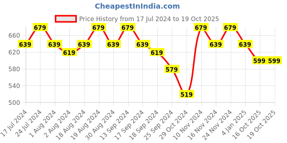 myntra.com mack jonney VIMAL JONNEY Men Pack of 2 Solid V-Neck T-shirts mack jonney Price History Graph from 17 Jul 2024 to 18 Oct 2025