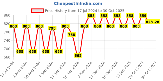myntra.com mack jonney VIMAL JONNEY Men Pack Of 2 Striped Cotton Thermal Set mack jonney Price History Graph from 17 Jul 2024 to 29 Oct 2025