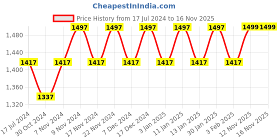 myntra.com mack jonney VIMAL JONNEY Men Pack Of 2 Striped Cotton Thermal Set mack jonney Price History Graph from 17 Jul 2024 to 16 Nov 2025