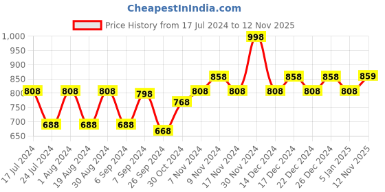 myntra.com mack jonney VIMAL JONNEY Men Pack Of 2 Striped Cotton Thermal Tops mack jonney Price History Graph from 17 Jul 2024 to 12 Nov 2025