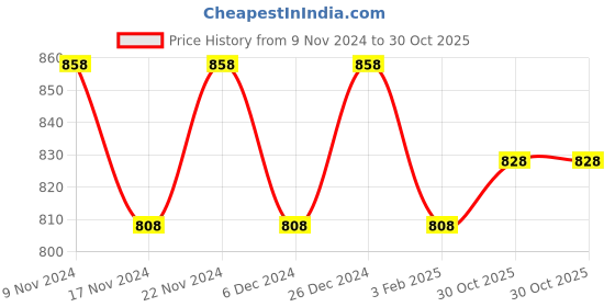 myntra.com mack jonney VIMAL JONNEY Men Pack Of 2 Striped Cotton Thermal Tops mack jonney Price History Graph from 9 Nov 2024 to 30 Oct 2025
