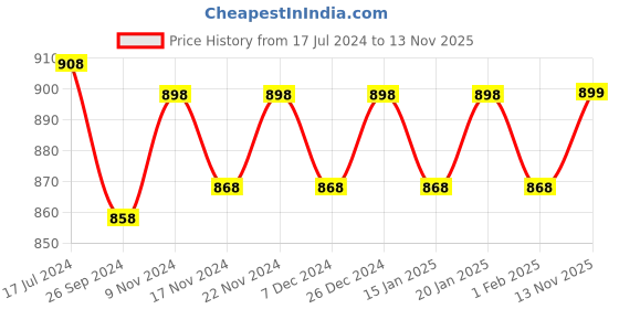myntra.com mack jonney VIMAL JONNEY Men Pack Of 2 Striped Thermal Joggers mack jonney Price History Graph from 17 Jul 2024 to 13 Nov 2025
