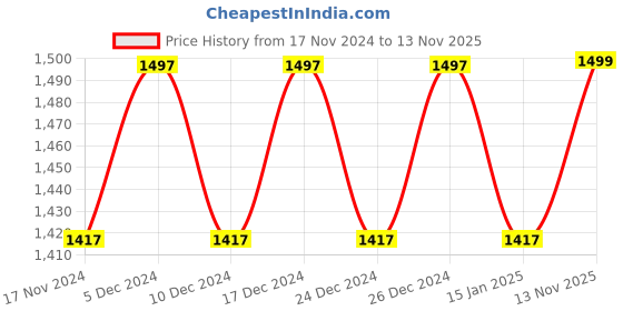myntra.com mack jonney VIMAL JONNEY Men Pack Of 2 Striped Thermal Set mack jonney Price History Graph from 17 Nov 2024 to 13 Nov 2025