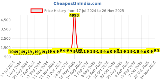 myntra.com mack jonney VIMAL JONNEY Men Pack Of 2 Sweatshirt mack jonney Price History Graph from 17 Jul 2024 to 25 Nov 2025