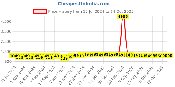 myntra.com mack jonney VIMAL JONNEY Men Pack of 2 Sweatshirt mack jonney Price History Graph from 17 Jul 2024 to 14 Oct 2025