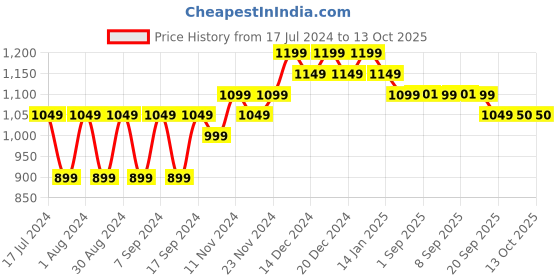 myntra.com mack jonney VIMAL JONNEY Men Pack of 2 Sweatshirts mack jonney Price History Graph from 17 Jul 2024 to 13 Oct 2025