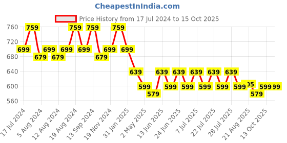 myntra.com mack jonney VIMAL JONNEY Men Pack Of 2 T-shirt mack jonney Price History Graph from 17 Jul 2024 to 15 Oct 2025