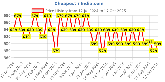 myntra.com mack jonney VIMAL JONNEY Men Pack of 2 T-shirts mack jonney Price History Graph from 17 Jul 2024 to 17 Oct 2025