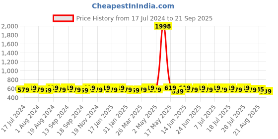 myntra.com mack jonney VIMAL JONNEY Men Pack Of 2 T-shirts mack jonney Price History Graph from 17 Jul 2024 to 21 Sep 2025