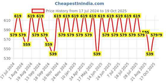 myntra.com mack jonney VIMAL JONNEY Men Pack Of 2 T-shirts mack jonney Price History Graph from 17 Jul 2024 to 19 Oct 2025