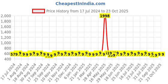myntra.com mack jonney VIMAL JONNEY Men Pack Of 2 T-shirts mack jonney Price History Graph from 17 Jul 2024 to 22 Oct 2025
