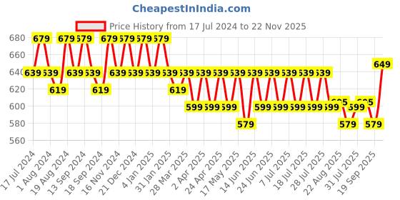 myntra.com mack jonney VIMAL JONNEY Men Pack of 2 T-shirts mack jonney Price History Graph from 17 Jul 2024 to 22 Nov 2025
