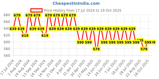 myntra.com mack jonney VIMAL JONNEY Men Pack of 2 T-shirts mack jonney Price History Graph from 17 Jul 2024 to 19 Oct 2025