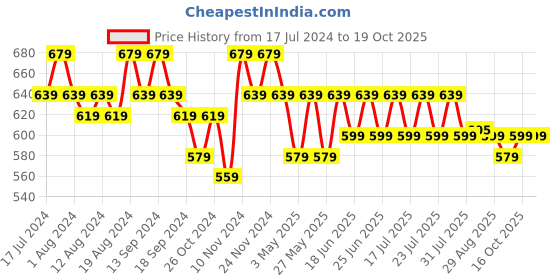 myntra.com mack jonney VIMAL JONNEY Men Pack of 2 T-shirts mack jonney Price History Graph from 17 Jul 2024 to 19 Oct 2025