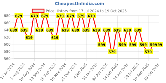 myntra.com mack jonney VIMAL JONNEY Men Pack of 2 T-shirts mack jonney Price History Graph from 17 Jul 2024 to 18 Oct 2025