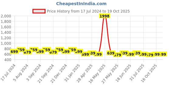 myntra.com mack jonney VIMAL JONNEY Men Pack of 2 T-shirts mack jonney Price History Graph from 17 Jul 2024 to 18 Oct 2025