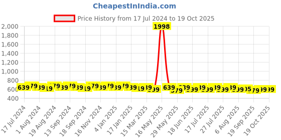 myntra.com mack jonney VIMAL JONNEY Men Pack of 2 T-shirts mack jonney Price History Graph from 17 Jul 2024 to 18 Oct 2025