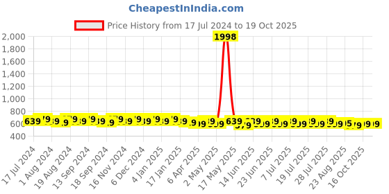 myntra.com mack jonney VIMAL JONNEY Men Pack of 2 T-shirts mack jonney Price History Graph from 17 Jul 2024 to 19 Oct 2025