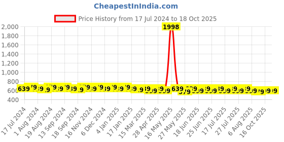 myntra.com mack jonney VIMAL JONNEY Men Pack of 2 T-shirts mack jonney Price History Graph from 17 Jul 2024 to 18 Oct 2025