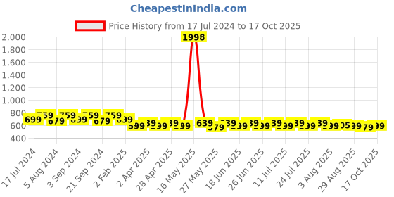 myntra.com mack jonney VIMAL JONNEY Men Pack of 2 T-shirts mack jonney Price History Graph from 17 Jul 2024 to 17 Oct 2025