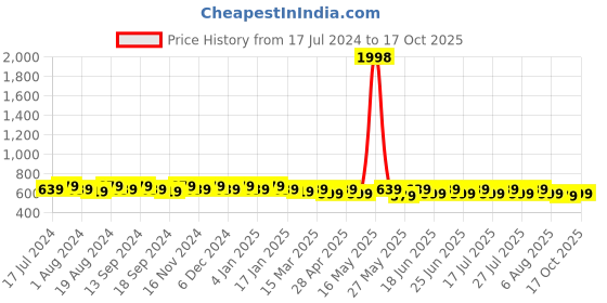 myntra.com mack jonney VIMAL JONNEY Men Pack of 2 T-shirts mack jonney Price History Graph from 17 Jul 2024 to 17 Oct 2025